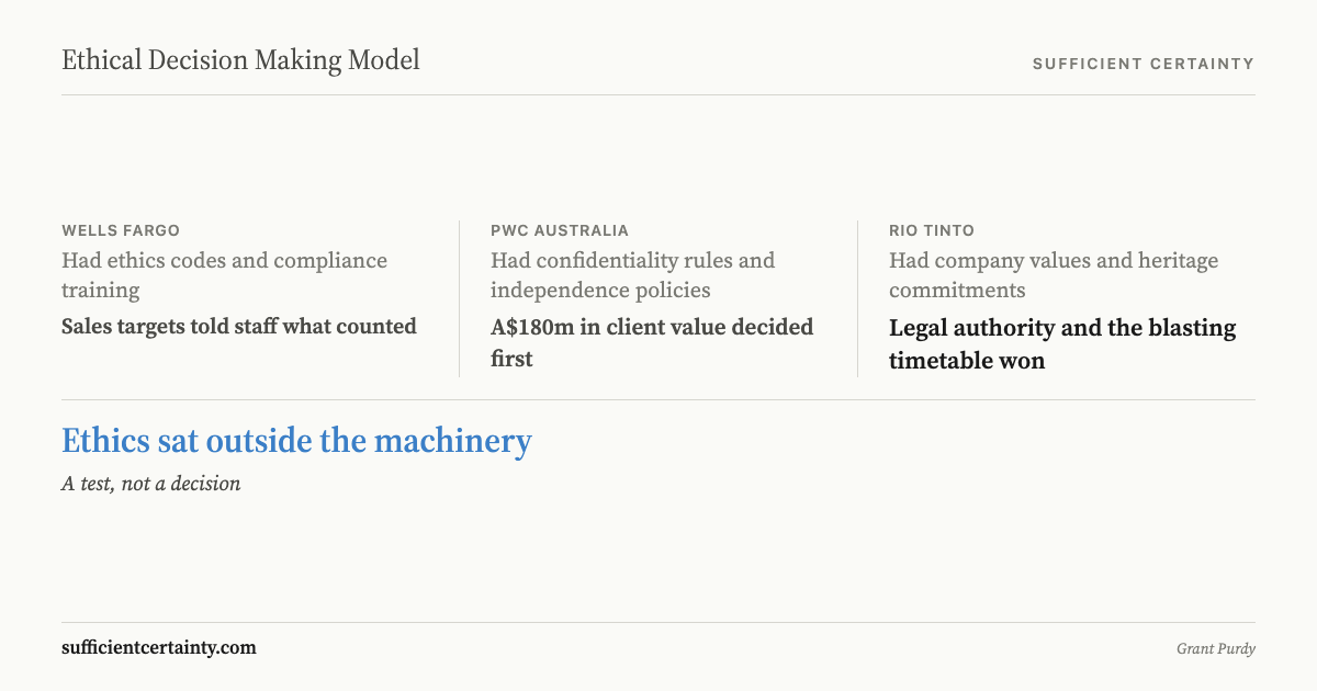 Three cases where ethics codes existed but incentives decided: Wells Fargo sales targets, PwC confidentiality monetised, Rio Tinto blasting timetable. Ethics sat outside the machinery.