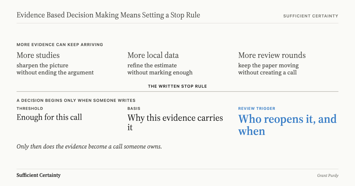 Chart contrasting endless evidence gathering with the three written elements that turn evidence into a decision: threshold, basis, and review trigger