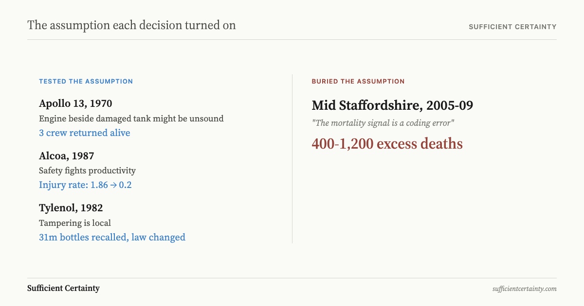 Three decisions where the assumption was tested before committing contrasted with one where the board buried it, showing the weight differential in outcomes