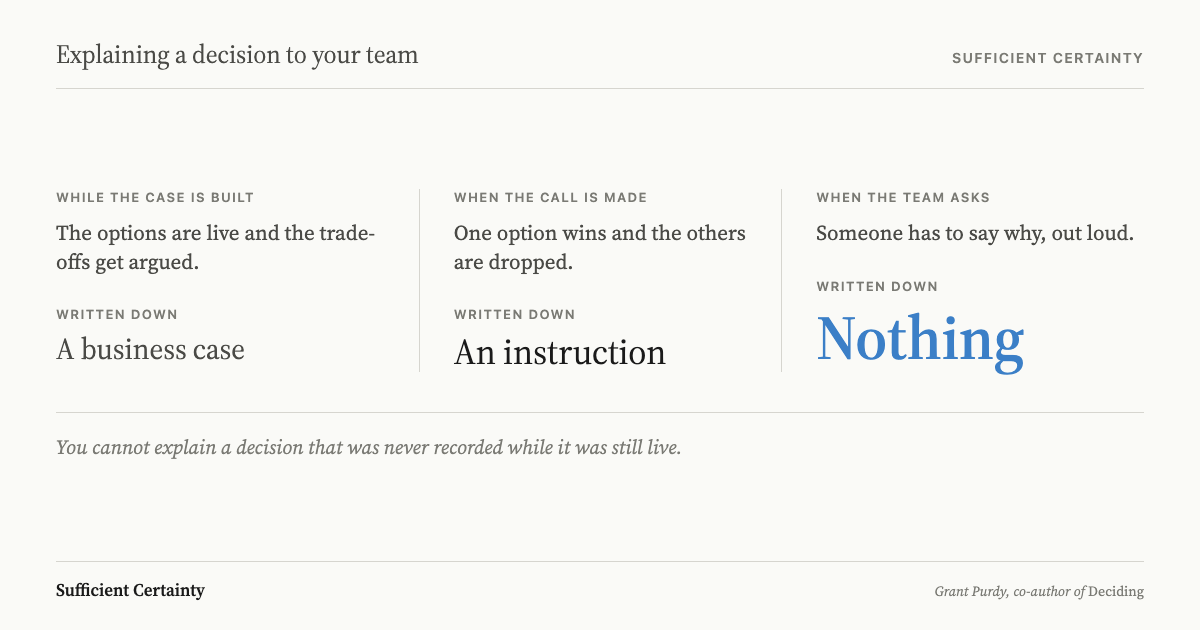 Three stages of a decision showing what was written down at each: a business case, a two-line email, and nothing at all for the reasoning