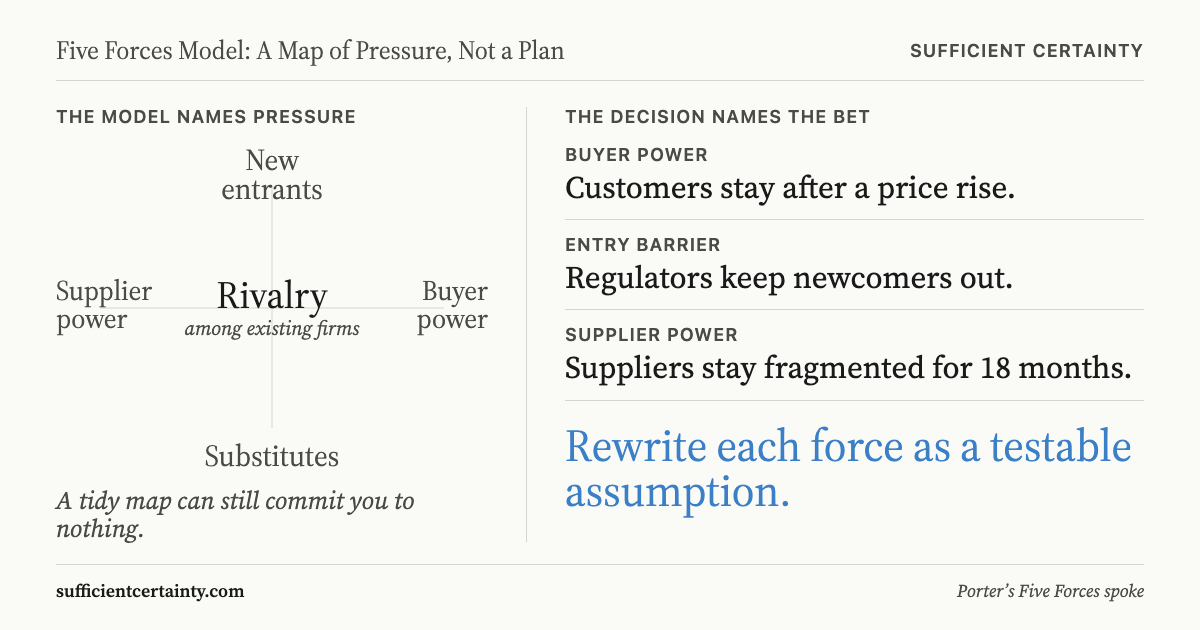 Split view: five forces as labelled pressures on the left, rewritten as testable assumptions on the right
