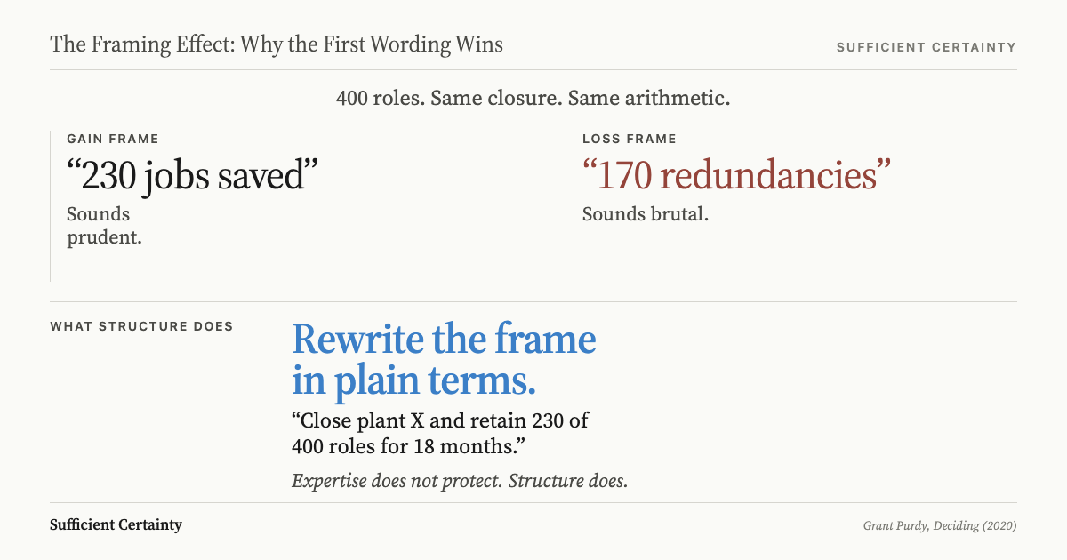 Gain frame versus loss frame: 230 jobs saved sounds prudent, 170 redundancies sounds brutal, same arithmetic. Structure rewrites the frame in plain terms.