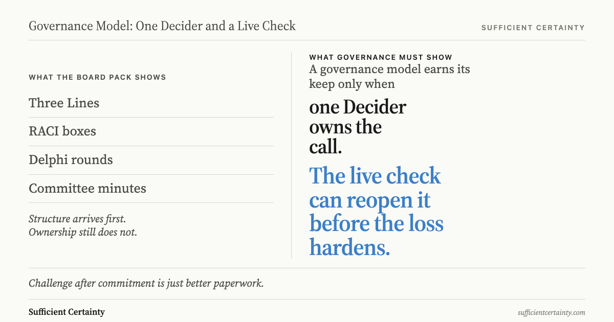 Governance model reframed: board packs show structure while governance needs one decider and a live check before the loss hardens