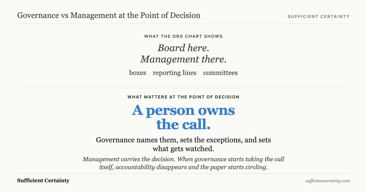 Governance vs management shown as decision authority above delivery work