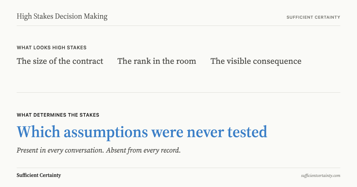 Split horizon diagram contrasting what looks high stakes (contract size, rank in the room, visible consequence) against what determines the stakes: which assumptions were never tested