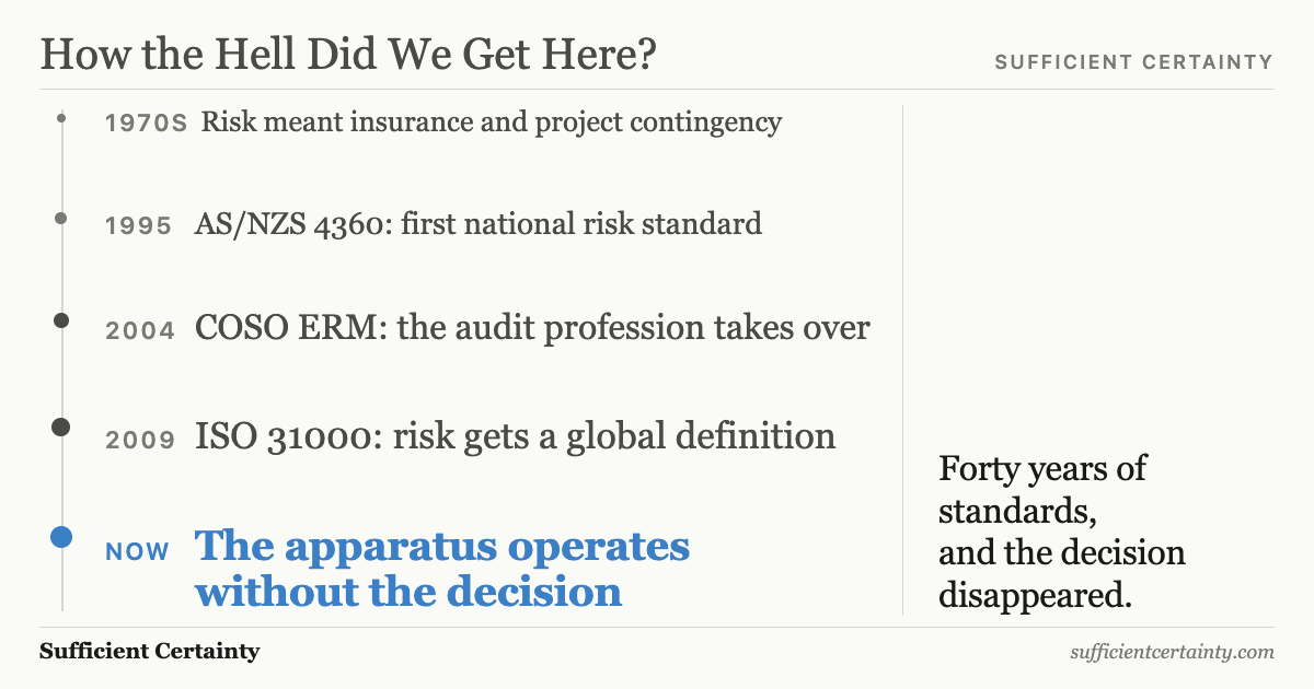 Timeline showing how risk management evolved from insurance in the 1970s through national and international standards to an apparatus that operates without the decision