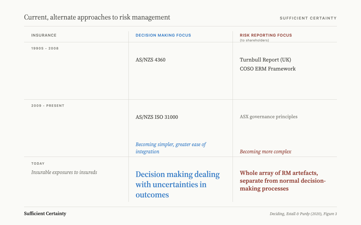 Three current approaches to risk management: insurance, decision-making focus becoming simpler, and risk-reporting focus becoming more complex