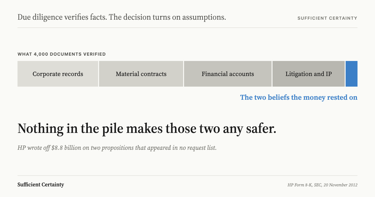 A horizontal bar divided into four wide grey segments labelled corporate records, material contracts, financial accounts, and litigation and IP, followed by a narrow blue segment labelled the two beliefs the money rested on. Beneath it: Nothing in the pile makes those two any safer, with a note that HP wrote off $8.8 billion on two propositions that appeared in no request list.