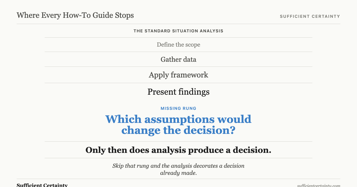 A ladder diagram showing the standard situation analysis process with four rungs (define the scope, gather data, apply framework, present findings), then a gap labelled 'missing rung' asking which assumptions would change the decision, followed by a final rung: only then does analysis produce a decision.