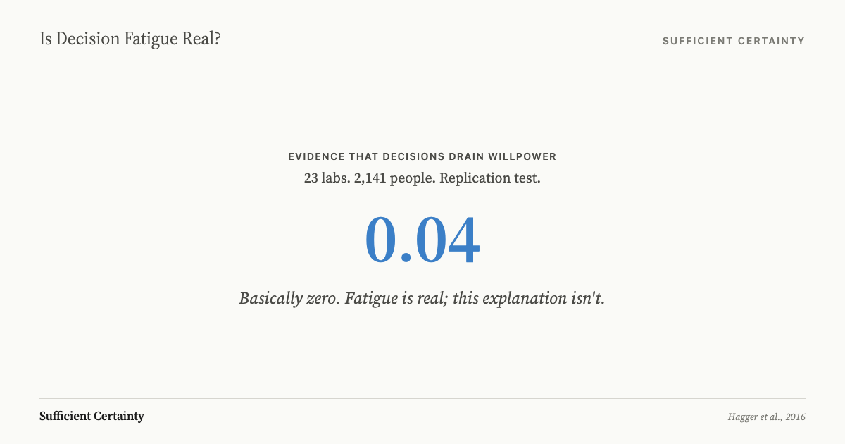 Evidence that decisions drain willpower: 0.04 across 23 labs and 2,141 people, basically zero