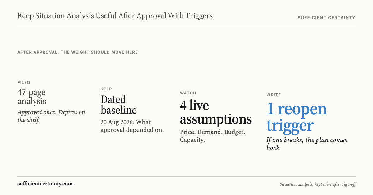 Four stages after approval: filed analysis expires on the shelf, dated baseline records what approval depended on, four live assumptions are monitored, one reopen trigger brings the plan back