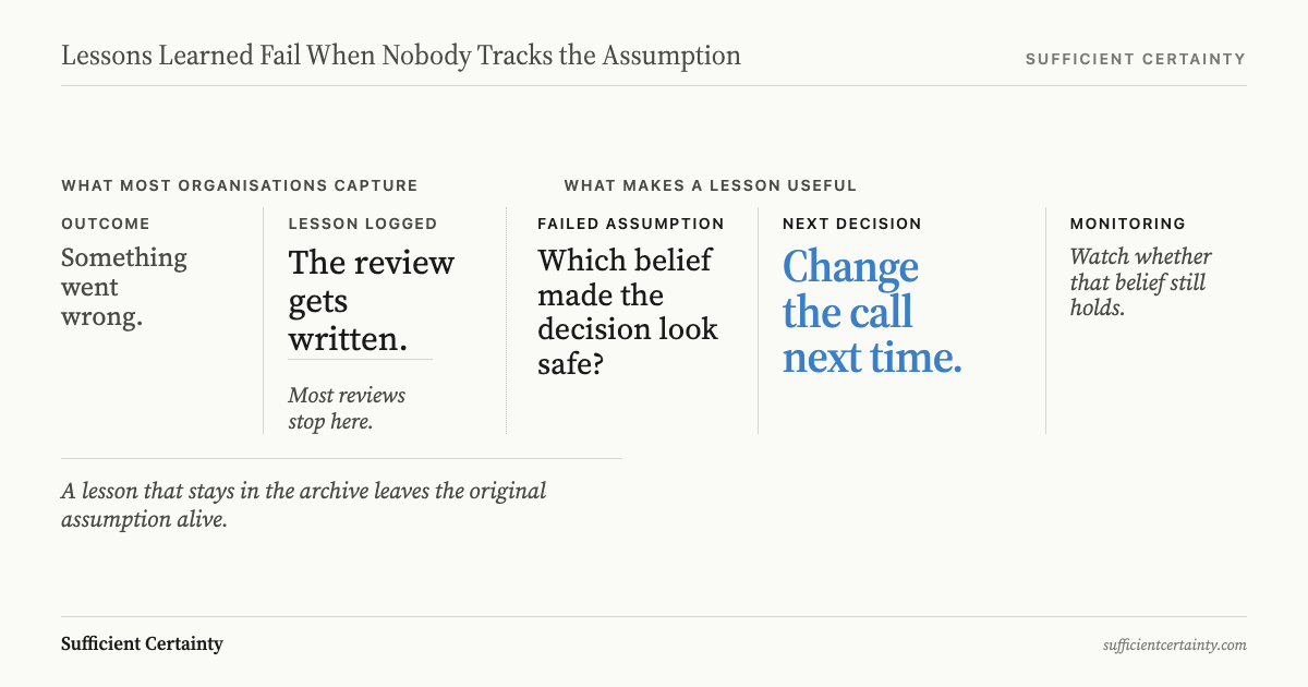 Five columns showing how lessons learned fail: most organisations capture the outcome and log the review but never identify the failed assumption, change the next decision, or update monitoring