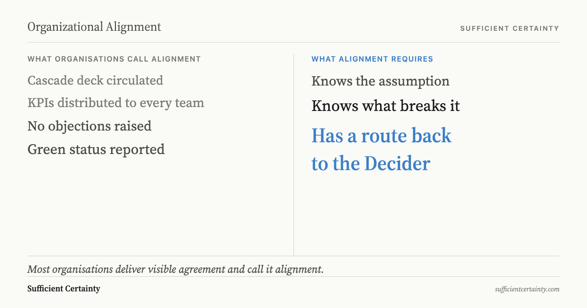 Reframe card showing what organisations call alignment versus what alignment actually requires