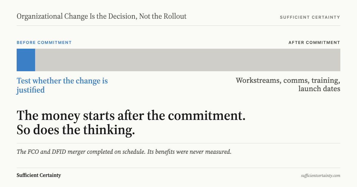 A horizontal bar divided at the point of commitment. A narrow blue segment at the left is labelled before commitment, testing whether the change is justified; the remaining width, in grey, is labelled after commitment, workstreams, comms, training, launch dates.