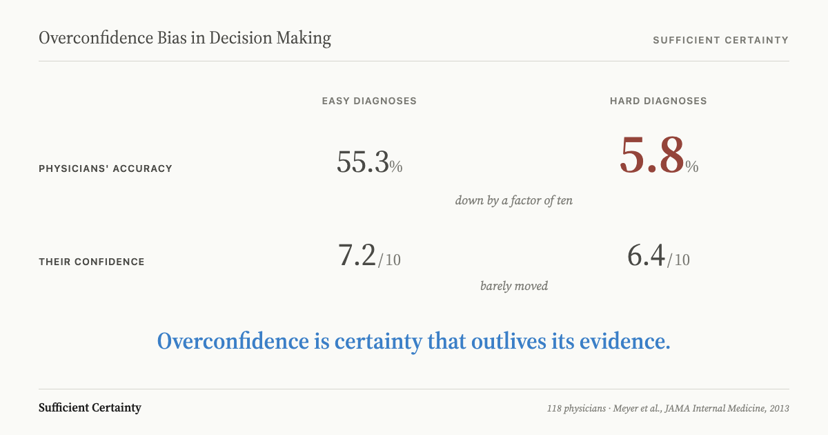 Table contrasting 118 physicians' accuracy on easy versus hard diagnoses, 55.3 per cent falling to 5.8 per cent, against their confidence, 7.2 barely moving to 6.4 out of 10, with the line: overconfidence is certainty that outlives its evidence