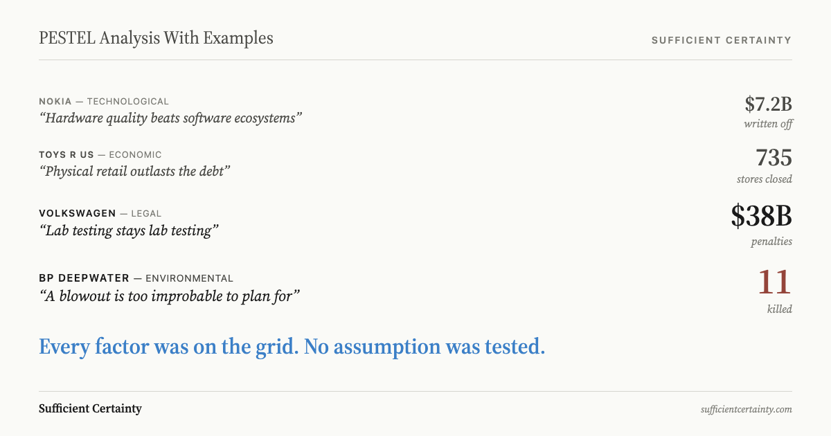 Four PESTEL grid examples showing the factor each team identified correctly and the assumption nobody tested
