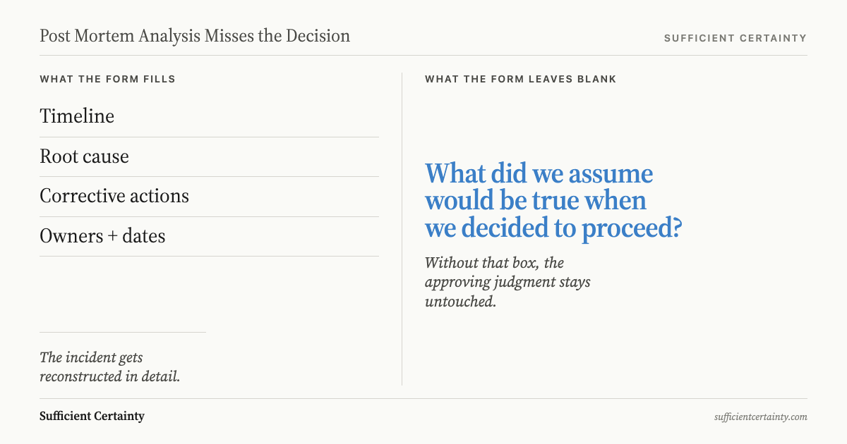 Two-panel diagram contrasting what a postmortem form fills, timeline, root cause, corrective actions, owners and dates, with the box it leaves blank: what did we assume would be true when we decided to proceed
