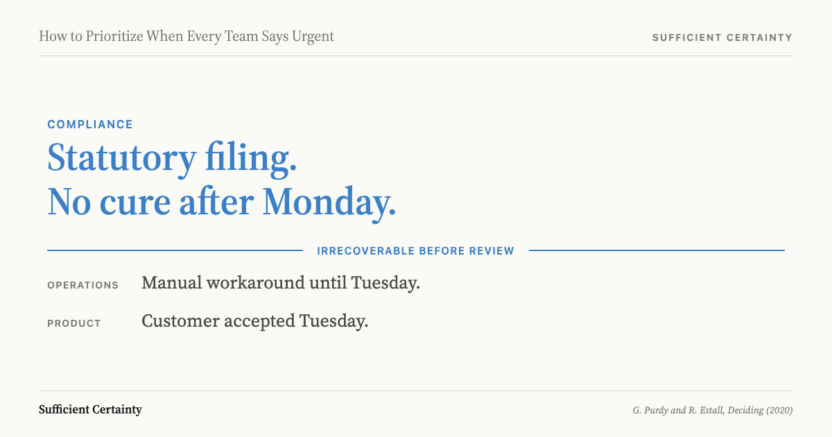Decision record showing how to prioritize when every team says urgent: compliance filing above the irrecoverable-loss threshold, operations and product below it