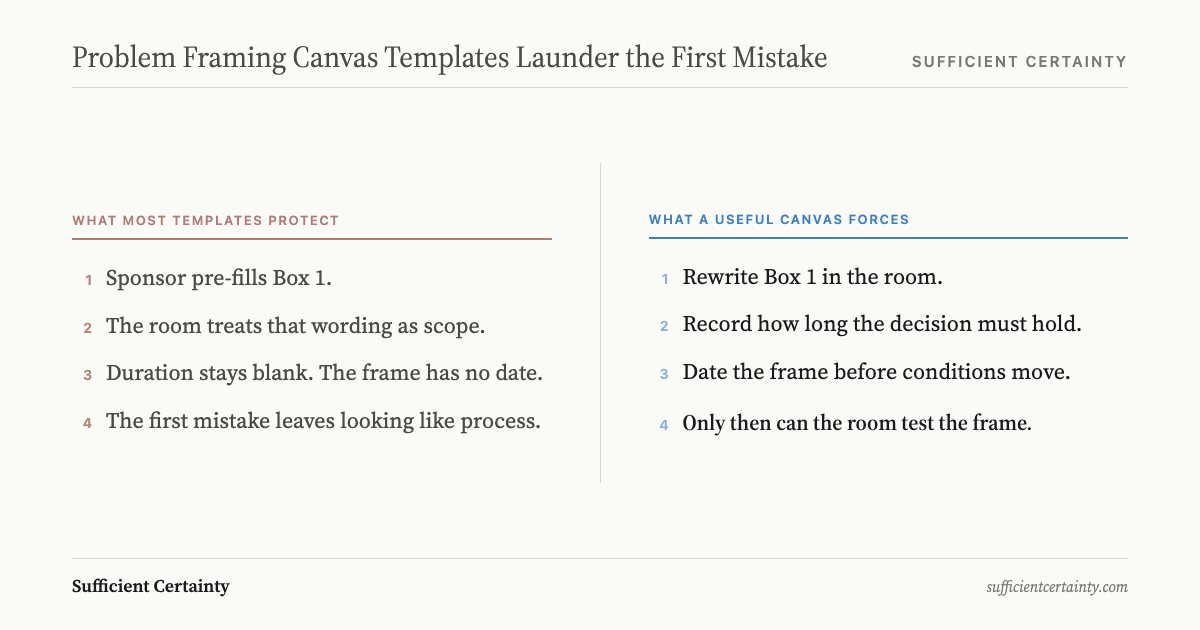 Two columns: What Most Templates Protect lists sponsor question, cheerful boxes, speed to ideas, fake consensus; What A Useful Canvas Forces lists rewrite the question, state the purpose, date the frame, record duration