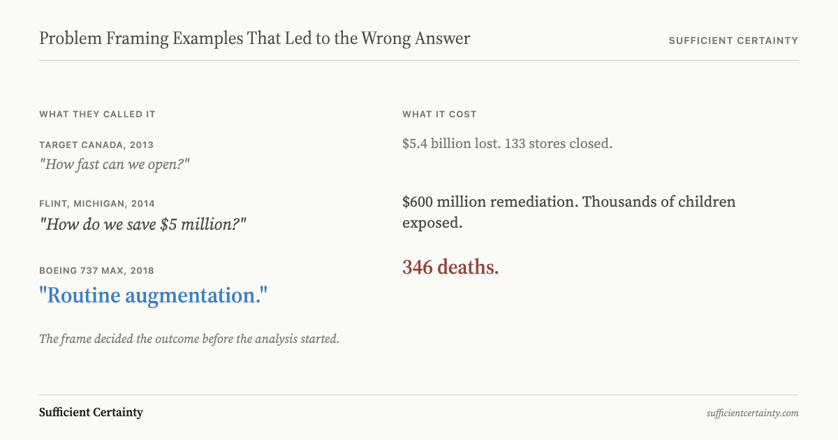 Two columns contrasting what three organisations called their decision with what it cost: Target Canada asked how fast can we open and lost 5.4 billion dollars; Flint asked how to save 5 million and spent 600 million on remediation; Boeing called MCAS routine augmentation and 346 people died