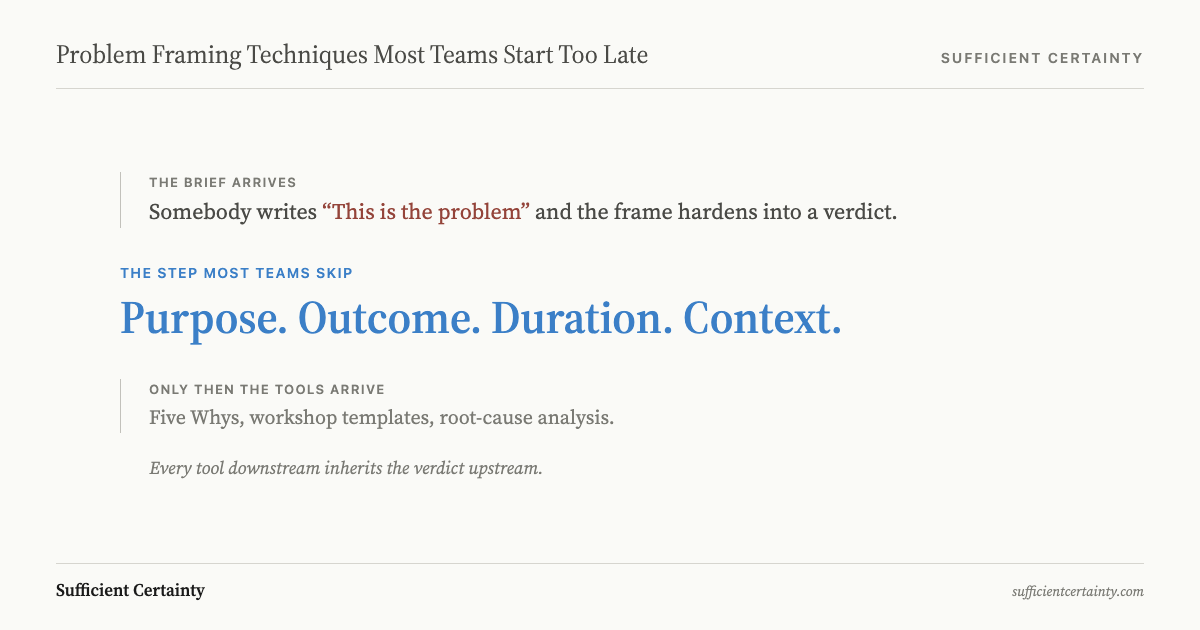 Diagram contrasting where popular problem framing tools begin with the four checks a useful technique forces first: Purpose, outcome, duration, context