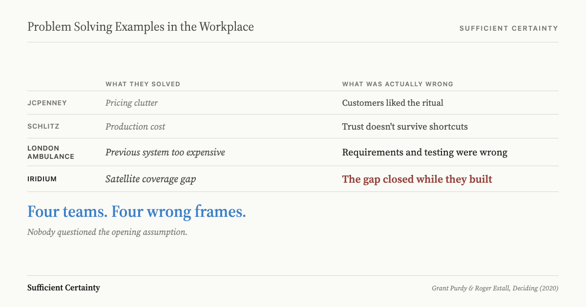 Comparison table showing four workplace problem-solving failures: JCPenney solved pricing clutter when customers liked the ritual, Schlitz solved production cost when trust was the issue, London Ambulance solved expense when requirements were wrong, Iridium solved coverage gap while cellular networks closed it