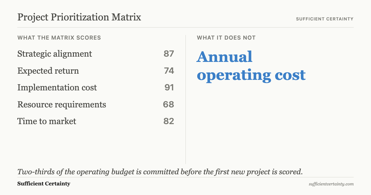 A project prioritisation matrix with five scored criteria on the left and an empty column for annual operating cost on the right