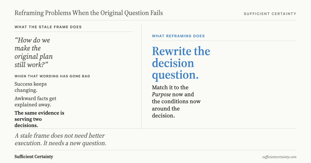Comparison chart: a stale frame asking how to make the original plan still work, with its warning signs, against the reframing move of rewriting the decision question to match Purpose and current conditions