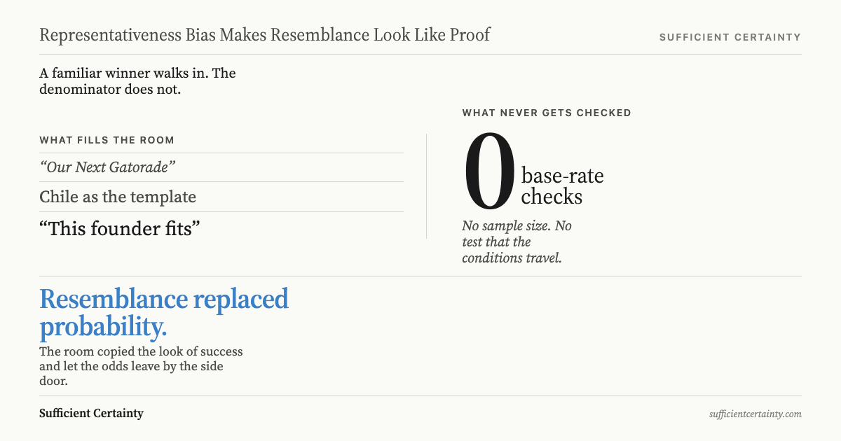 Representativeness bias diagram contrasting three look-alike success stories with zero base-rate checks, ending on the line: resemblance replaced probability