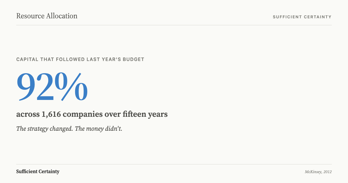 92 per cent of capital followed last year's budget across 1,616 companies over fifteen years, McKinsey 2012