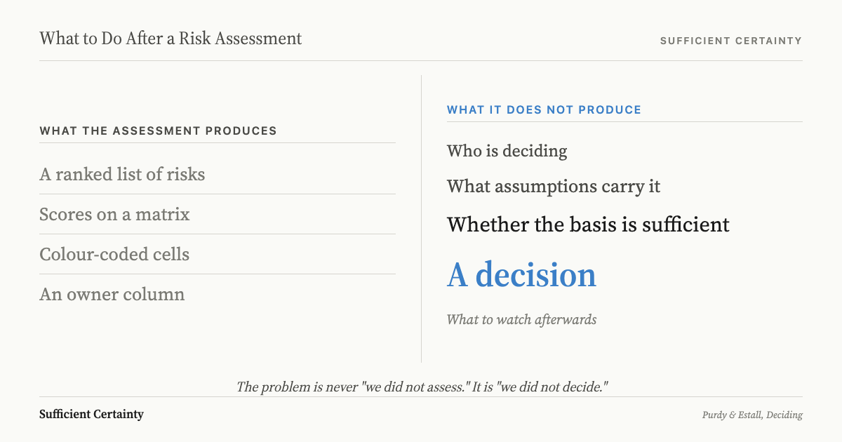 What a risk assessment produces versus what it does not produce. It produces a ranked list, scores, colour-coded cells, and an owner column. It does not produce a decision.