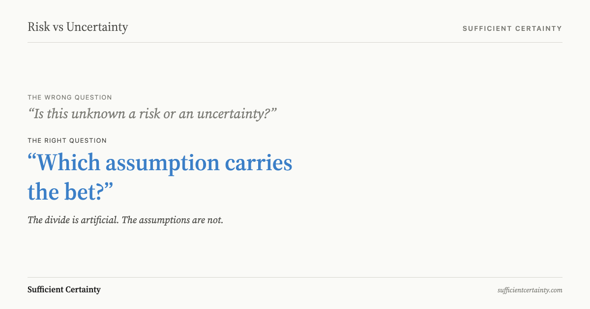 Risk vs uncertainty reframe: the wrong question asks which column an unknown belongs in, the right question asks which assumption carries the bet