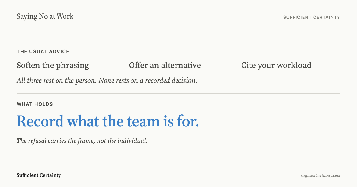 Three struck-through tactics for saying no at work: soften the phrasing, offer an alternative, cite your workload. Dismissed because none rests on a recorded decision. Below: record what the team is for.
