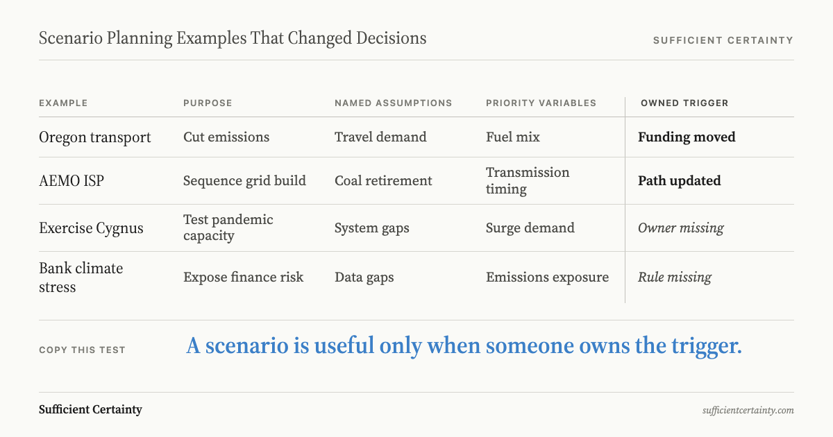 Grid of four scenario planning examples: Oregon transport and AEMO ISP had owned triggers and changed decisions; Exercise Cygnus and Bank climate stress left the owner or rule missing. Climax line: a scenario is useful only when someone owns the trigger.
