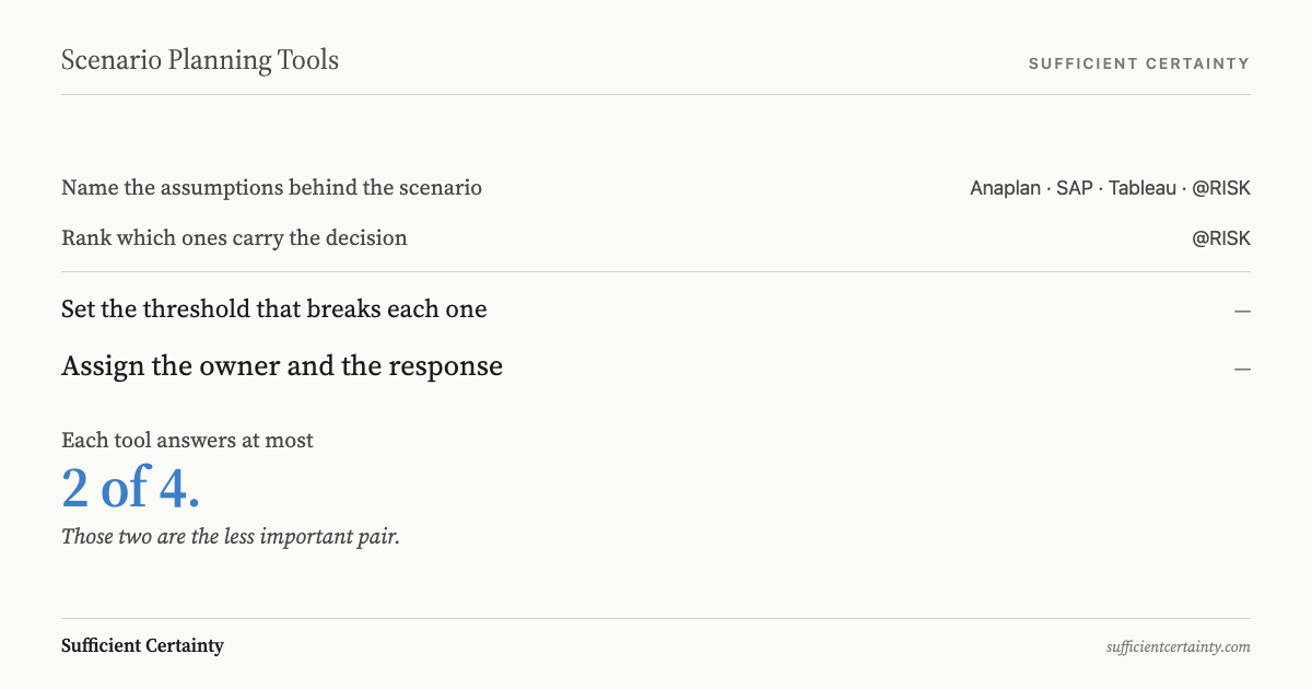Scorecard grading Anaplan, SAP, Tableau and @RISK against four assumption questions, showing each tool covers at most two