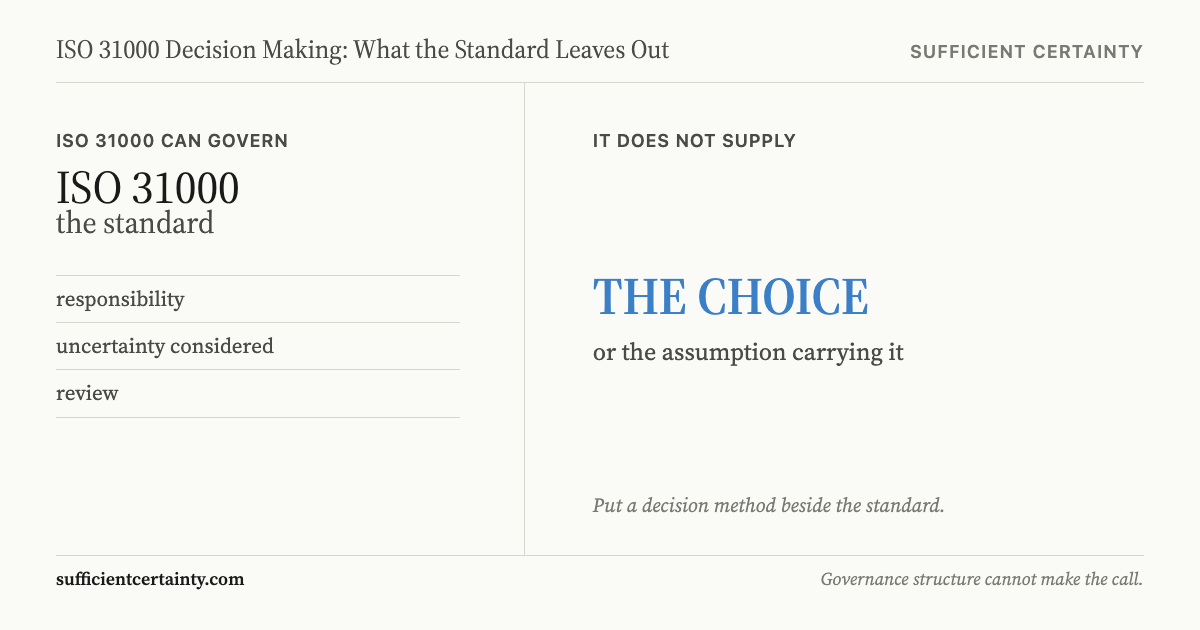 Comparison showing what ISO 31000 can govern versus what it does not supply: the choice and its key assumption