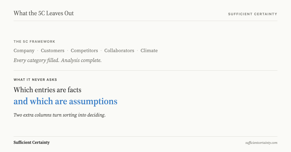 A marketing situation analysis using the 5C framework fills every category but never asks which entries are facts and which are assumptions