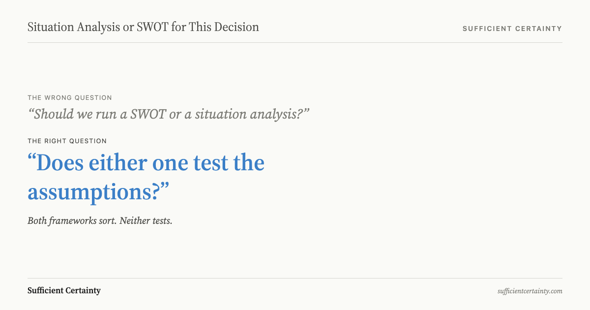 Comparison showing what SWOT and situation analysis frameworks sort versus what neither framework tests: whether listed items are true, which factors matter most, how to connect analysis to the decision, and naming the assumptions the decision depends on.