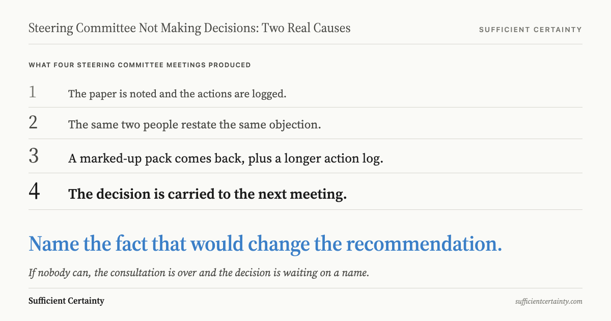 A steering committee ledger headed What four steering committee meetings produced, listing a noted paper and logged actions, the same two people restating the same objection, a marked-up pack and a longer action log, and the decision carried to the next meeting, closing on the line Name the fact that would change the recommendation.