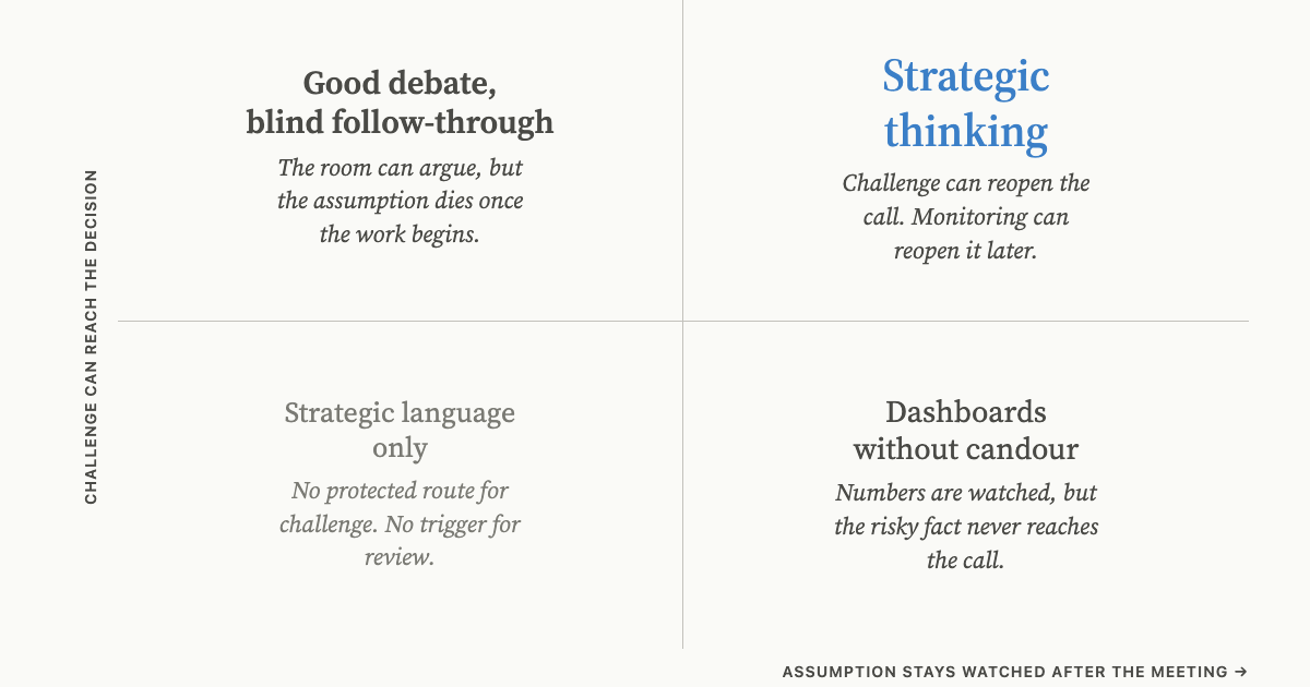 Two-by-two matrix: challenge can reach the decision on the vertical axis, assumption stays watched after the meeting on the horizontal. Only the top-right quadrant qualifies as strategic thinking.