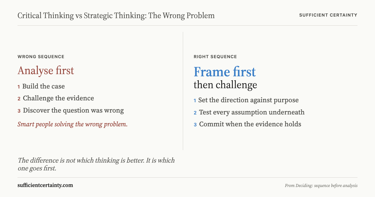 Critical thinking vs strategic thinking: wrong sequence analyses first, right sequence frames first then challenges