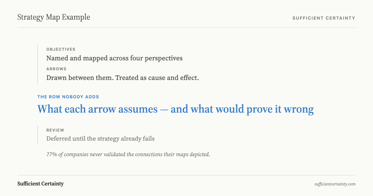 A strategy map with an assumption column beneath each causal arrow