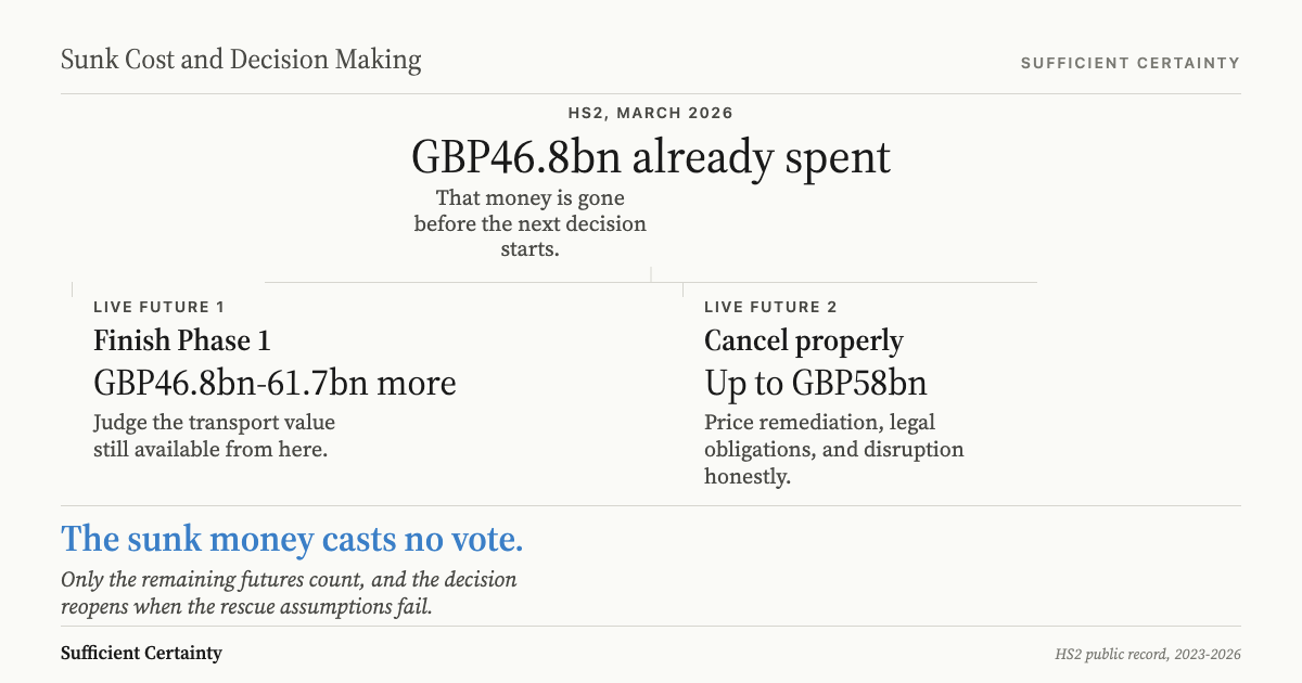 Diagram showing HS2's GBP46.8 billion sunk cost branching into two live futures, finish Phase 1 or cancel properly, with the conclusion that the sunk money casts no vote