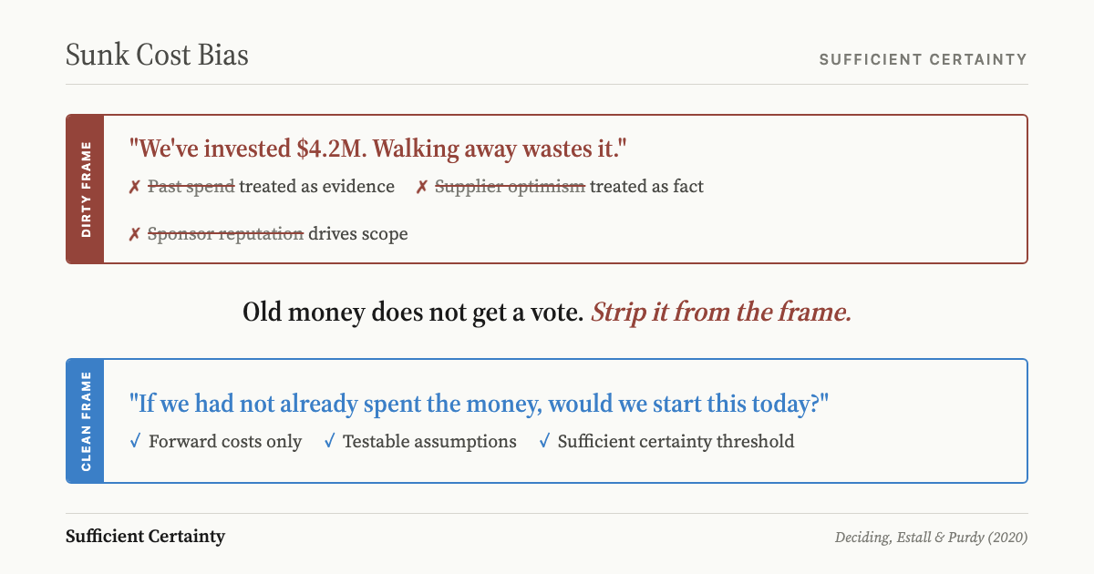 Dirty frame treats sunk cost as evidence; clean frame strips past spend and tests forward assumptions