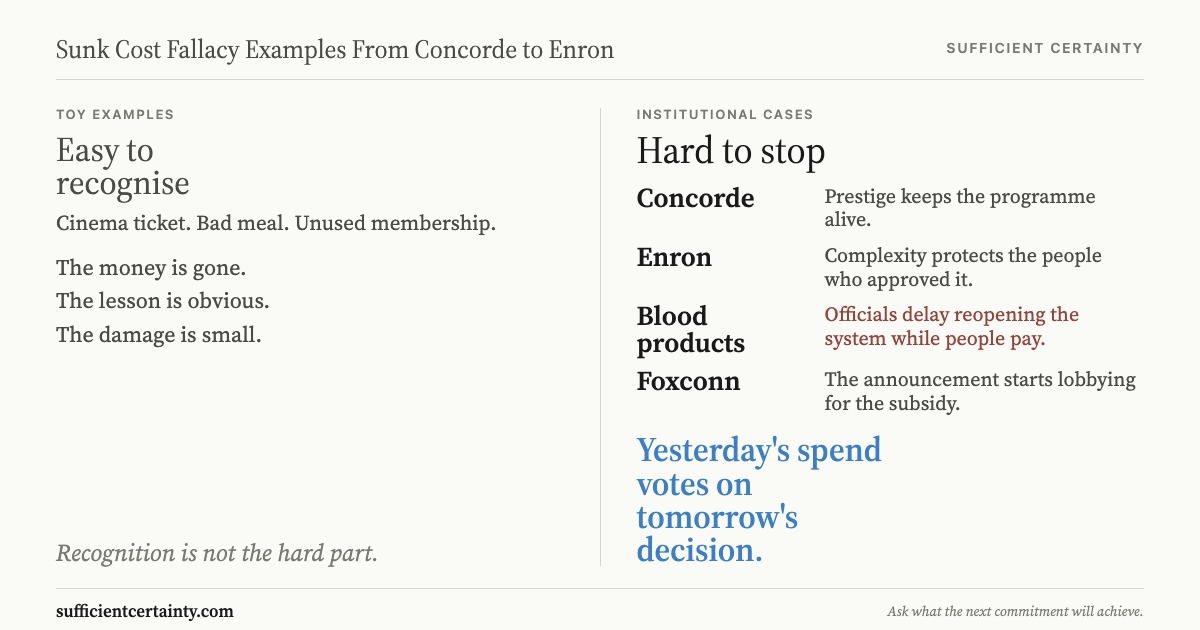 Toy consumer sunk cost examples are easy to spot; institutional cases from Concorde, Enron, blood products, and Foxconn are hard to stop because someone benefits from not reopening the decision
