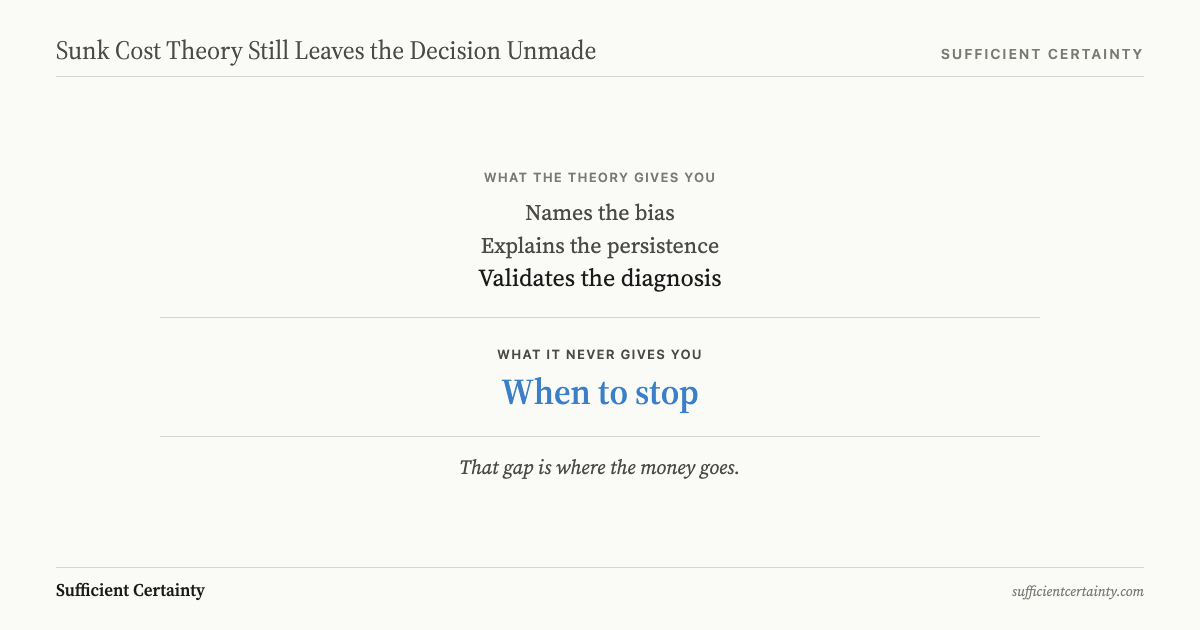 Ladder showing sunk cost theory diagnoses the trap but leaves the decision unmade