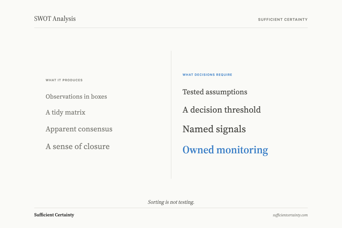 What SWOT analysis produces versus what decisions require: sorting is not testing