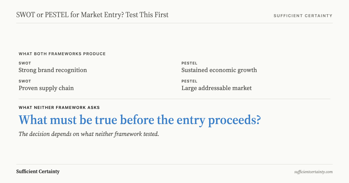 Four market-entry observations from SWOT and PESTEL above a dividing line, with the unasked question below: what must be true before the entry proceeds