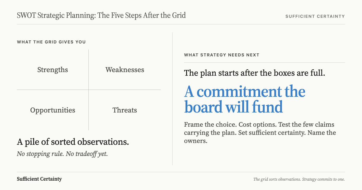 SWOT strategic planning grid with the few plan-critical assumptions highlighted before commitment