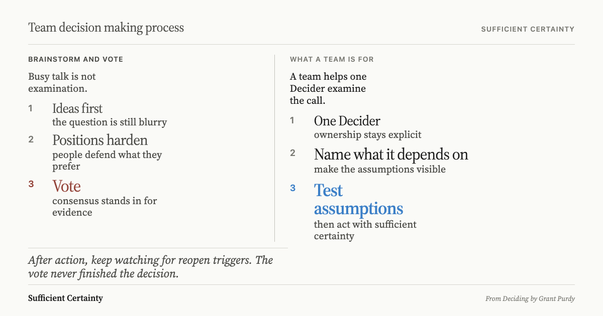 Two-column contrast: left shows the brainstorm-and-vote pattern where ideas harden into positions then get voted on; right shows the structured team process with one Decider who names dependencies and tests assumptions before acting